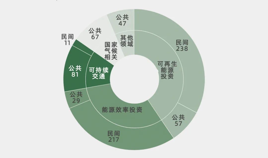 2015年到2016年全球气候相关的总资金流比例（十亿美元，按年计算）。