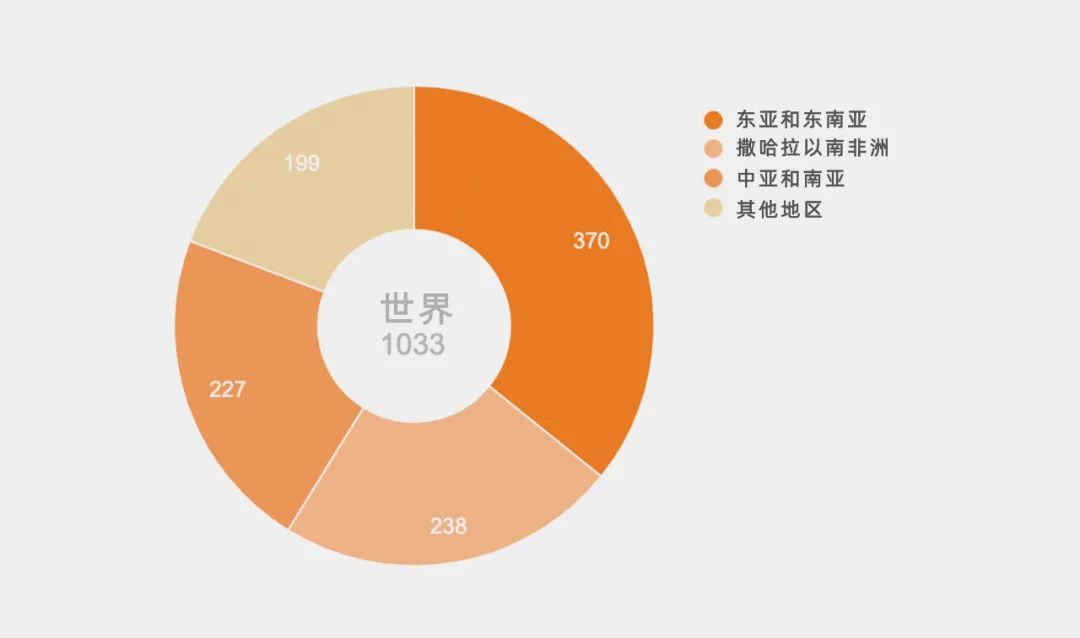 2018年生活在贫民窟或非正式住区的城市人口（百万人）。