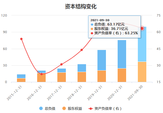 天能重工近年来资金情况。图片来源:东方财富Choice数据