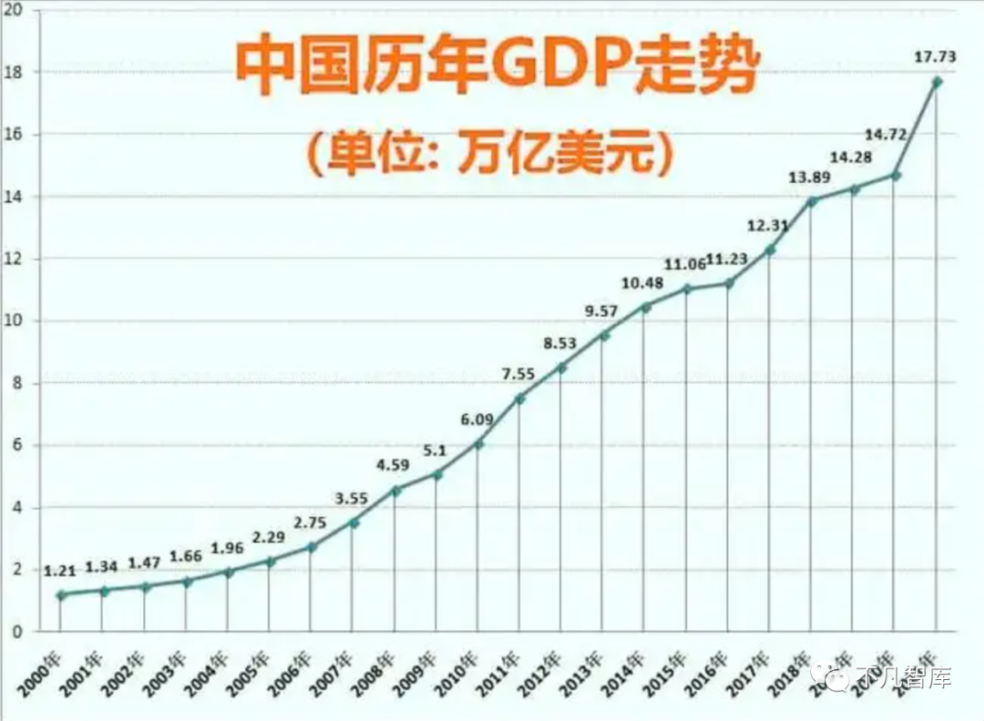 尤其是经济方面,1978年中国gdp只有3645亿元,到2021年时增加到了114