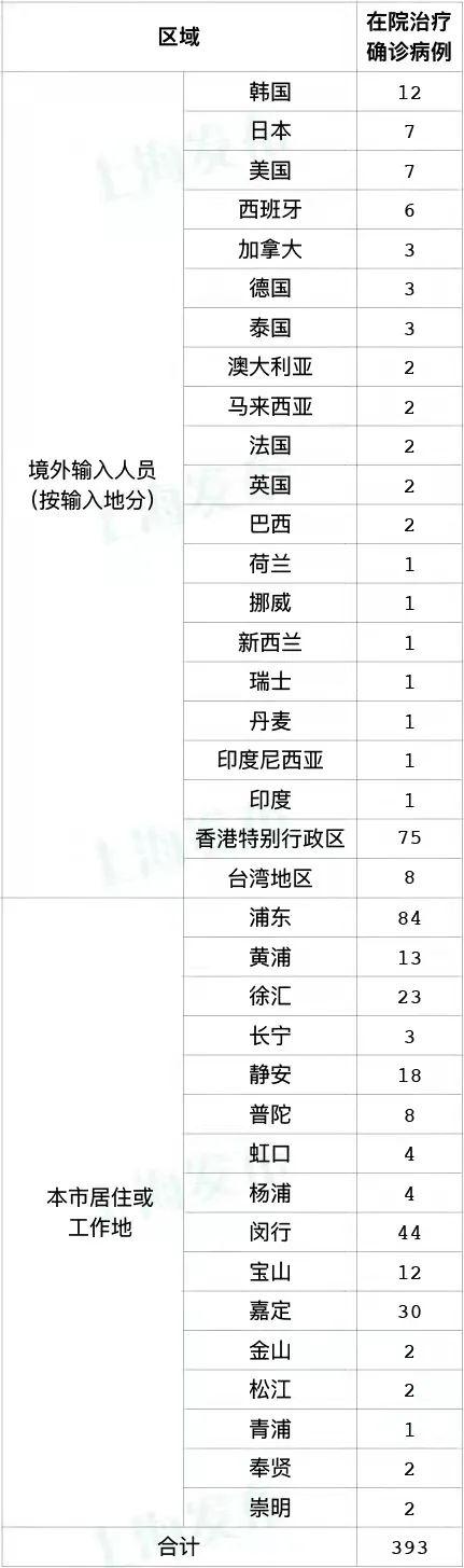 上海昨日新增45例本土新冠肺炎确诊病例，新增2631例本土无症状感染者休闲区蓝鸢梦想 - Www.slyday.coM