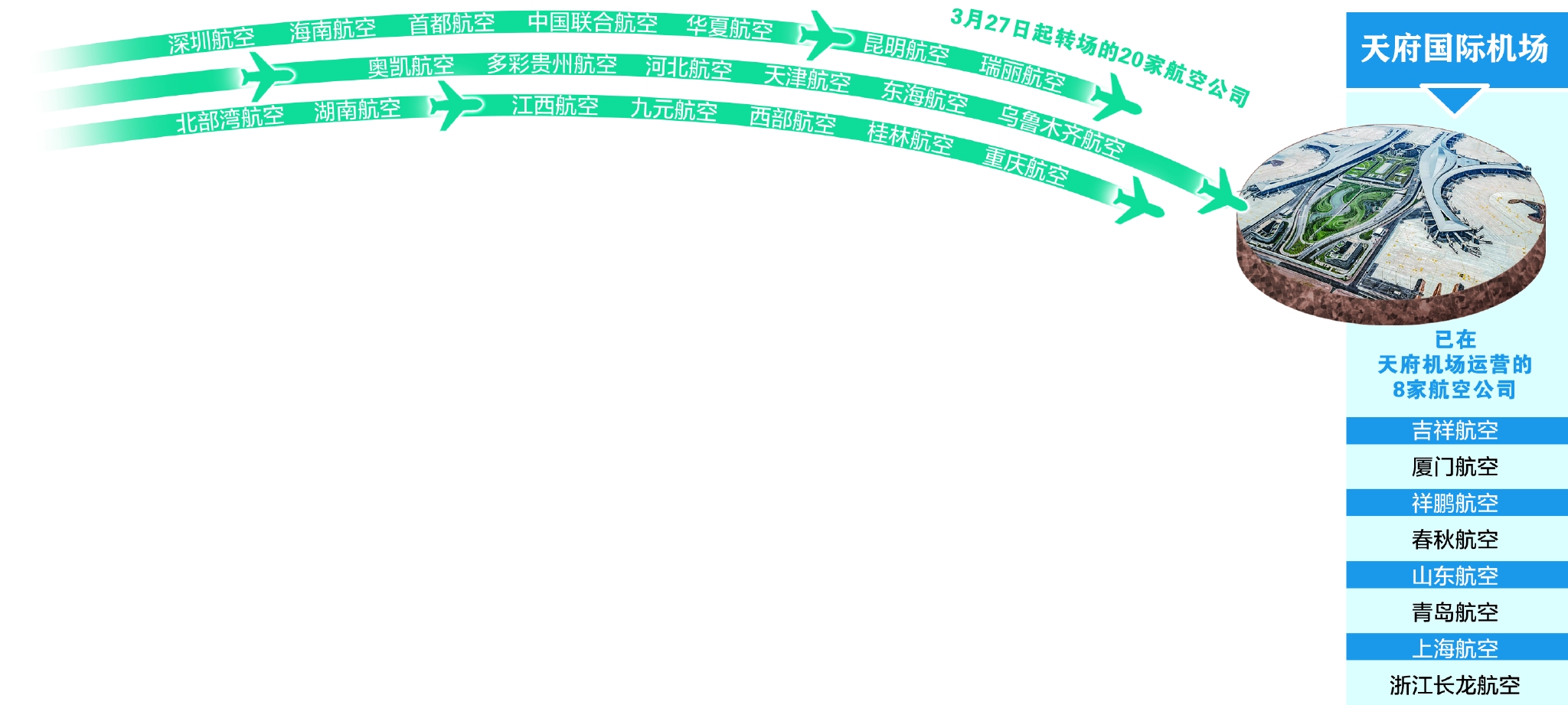 20家航空公司全部转场至天府国际机场休闲区蓝鸢梦想 - Www.slyday.coM
