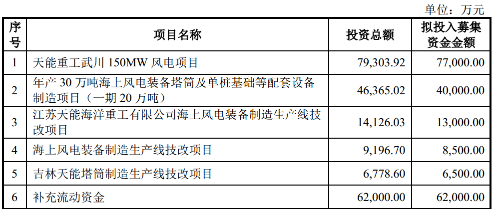 图片来源:天能重工2022年度向特定对象发行股票预案