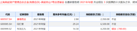 私募大佬冯柳出手！继续加仓华润三九 29亿持仓坚守同仁堂