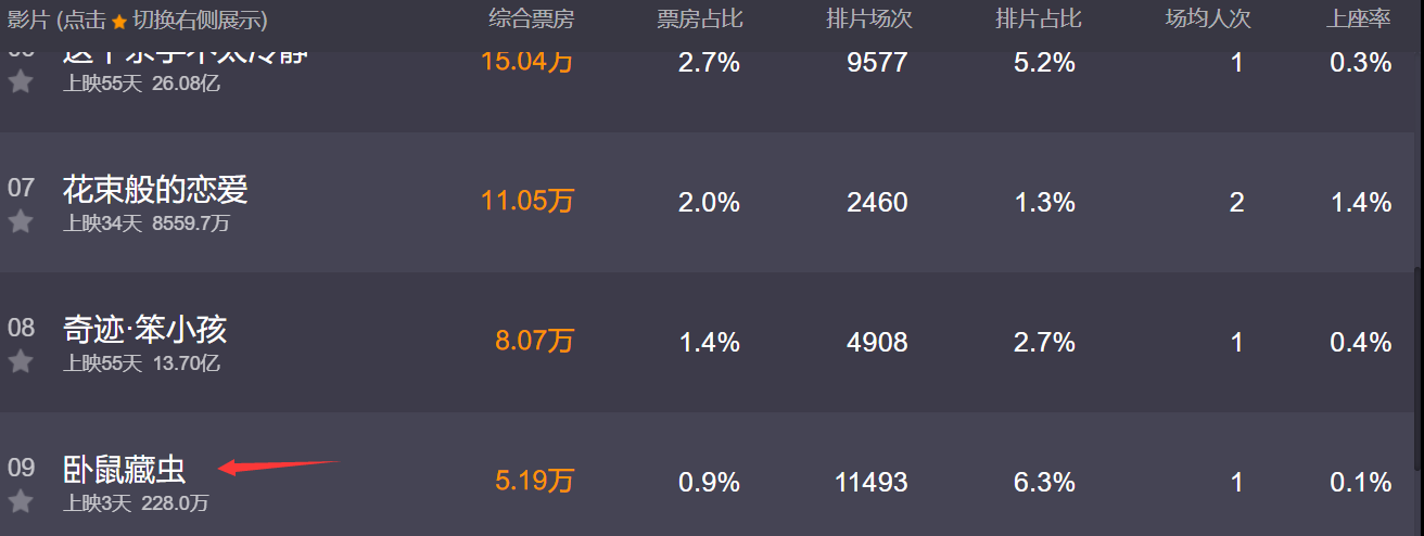 三天两百万票房、满屏差评,文松亲手扯下“导演零门槛”的遮羞布休闲区蓝鸢梦想 - Www.slyday.coM 三天两百万票房、满屏差评,文松亲手扯下“导演零门槛”的遮羞布休闲区蓝鸢梦想 - Www.slyday.coM