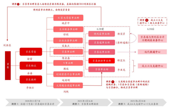京东裁掉了刘强东的“兄弟”休闲区蓝鸢梦想 - Www.slyday.coM