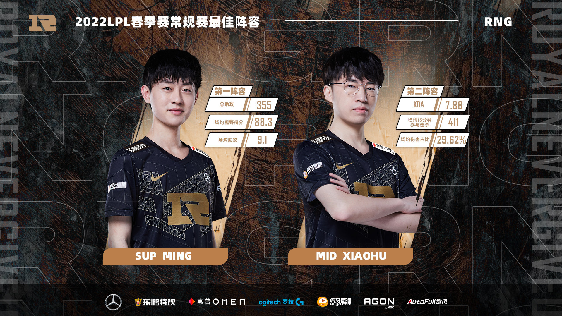恭喜我们的rngming入选2022lpl春季赛常规赛第一最佳阵容