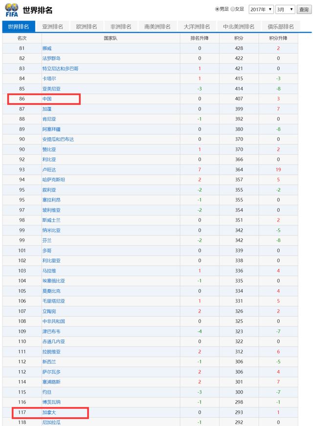 进军世界杯！五年前，他们的世界排名还不如中国男足休闲区蓝鸢梦想 - Www.slyday.coM