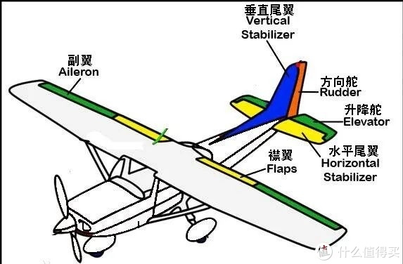 新手练习建议塞斯纳,速度不快,很好上手,稳如老狗,玩腻了可以选择模型