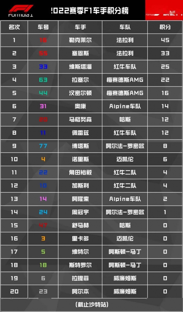 2022赛季f1车手积分榜在经历了巴林和沙特的两次分站比赛后,法拉利