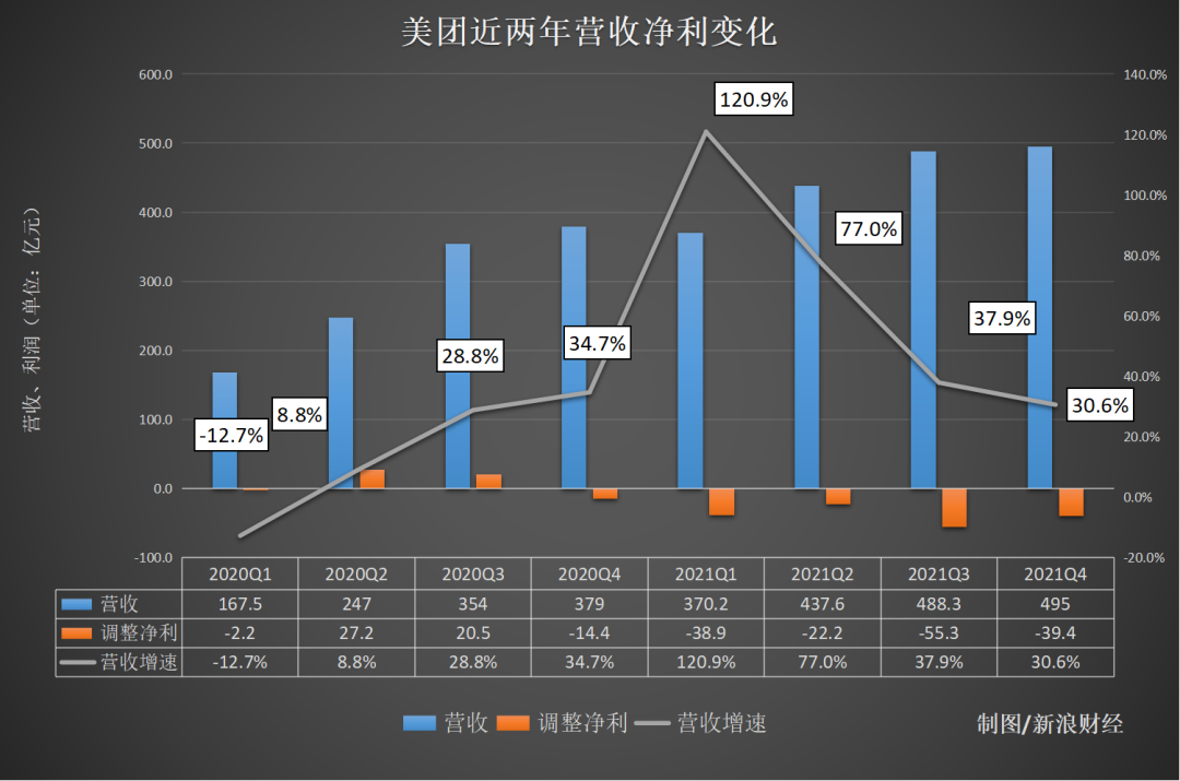 美团2021财报发布02再回亏损