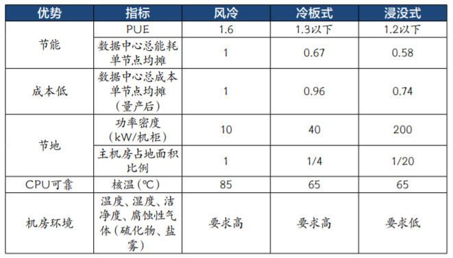 表4 数据中心使用液冷与风冷技术的比较分析（数据来源：ICTresearch）