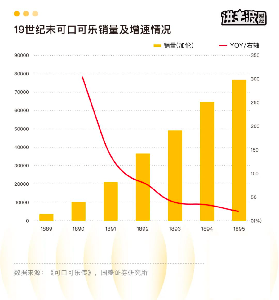 1896年,可口可乐年销售量达到56万瓶,相当于一分钟就能卖掉一瓶.