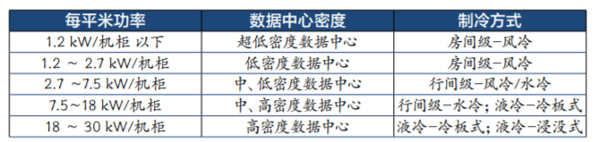 表5 数据中心制冷的模式分析（数据来源：ICTresearch）