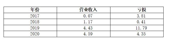 数据来源：公司招股书及年报
