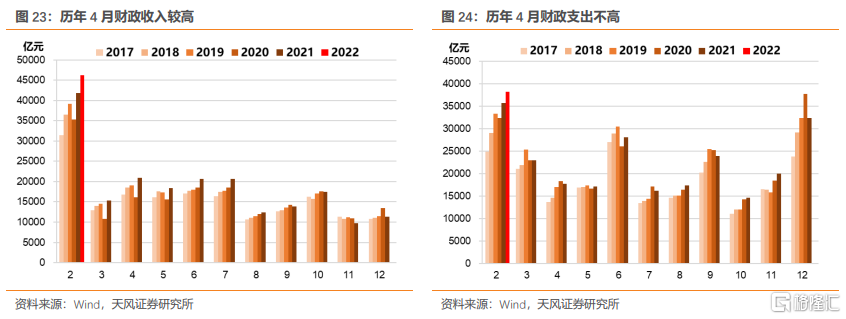 總體而言,預計今年4月一般財政收支差額收支基本平衡.