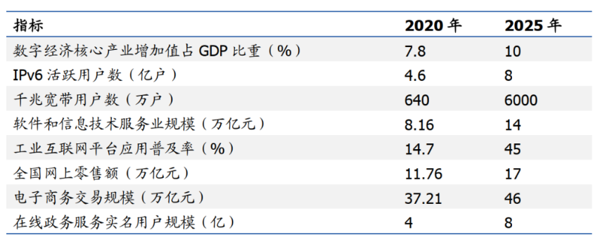 表1 “十四五”时期数字经济发展主要指标（数据来源：中国政府网站）