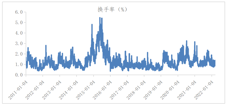 数据来源：wind，截至2022-03-25