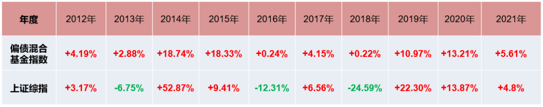 数据来源：Wind，2012.1.1-2021.21.31，指数的表现不代表基金的业绩表现，也不代表未来的表现