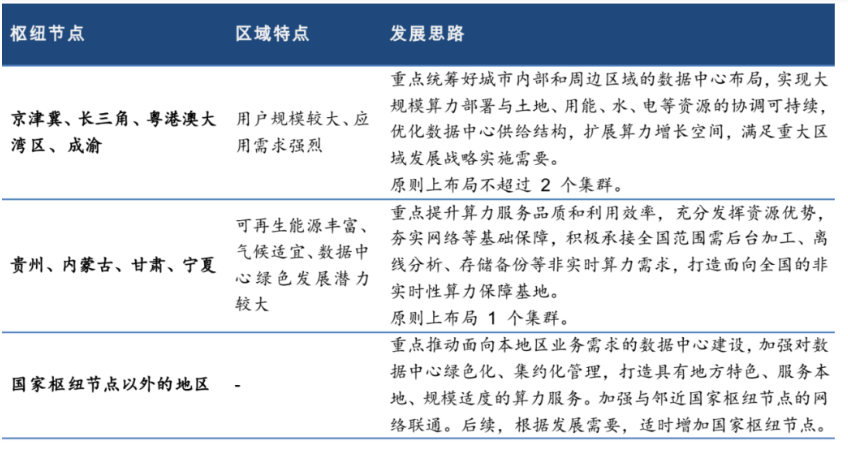 表3 我国算力网络各类枢纽节点定位及发展思路（数据来源：《全国一体化大数据中心协同创新体系算力枢纽实施方案》）