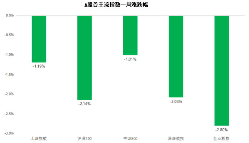 (来源wind,统计区间:2022/3/21-2022/3/25)