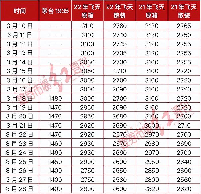 附表：近期茅台行情价（酒商调货价）；数据来源：公开资料整理