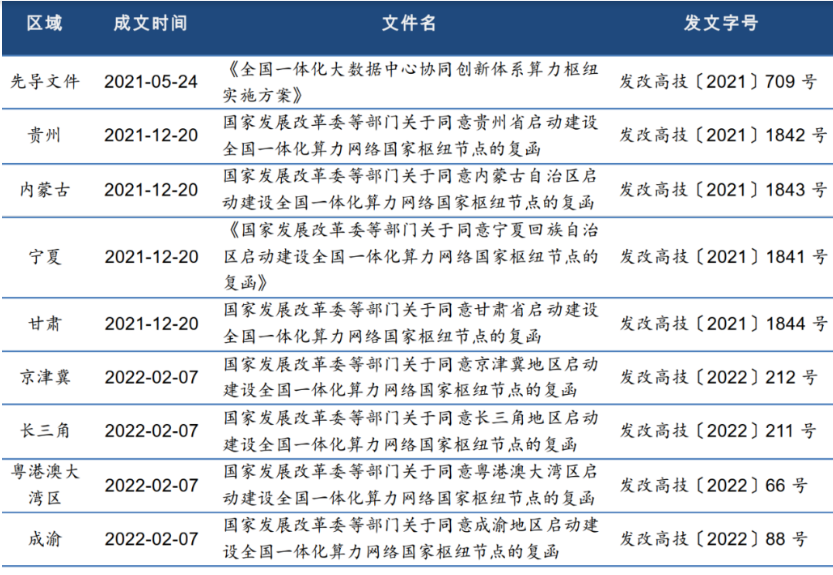 表2 与“东数西算”相关文件的主要政策（数据来源：国家改革发展委）