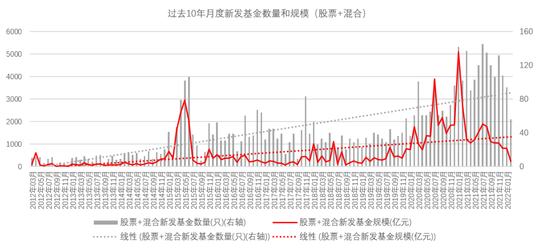 数据来源：Wind，2012.3.1-2022.2.28