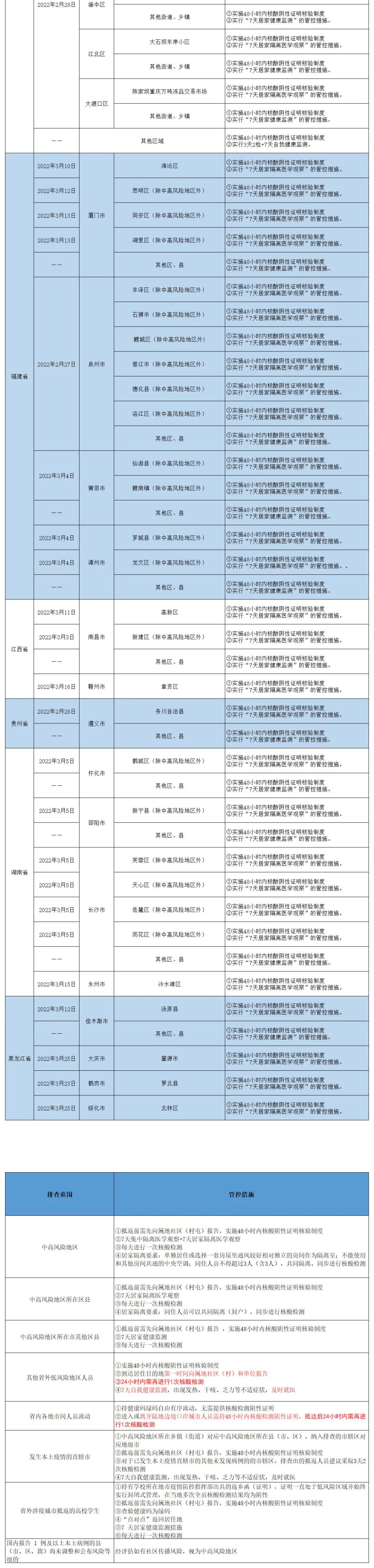 哈尔滨新增16例、绥化2例阳性感染者活动轨迹公布！大庆市报告1例确诊病例！哈市最新排查管控政策一览休闲区蓝鸢梦想 - Www.slyday.coM