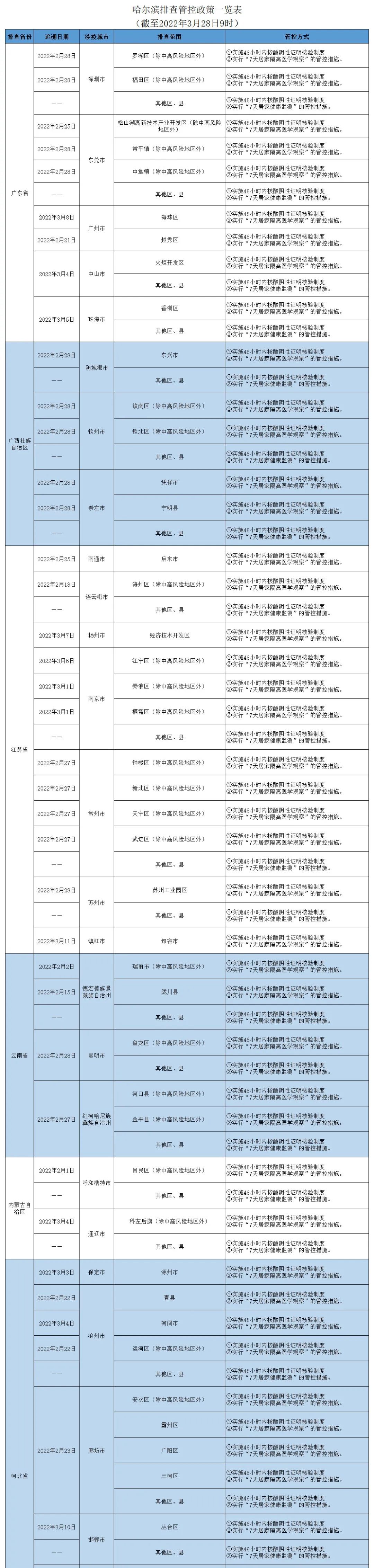 哈尔滨新增16例、绥化2例阳性感染者活动轨迹公布！大庆市报告1例确诊病例！哈市最新排查管控政策一览休闲区蓝鸢梦想 - Www.slyday.coM