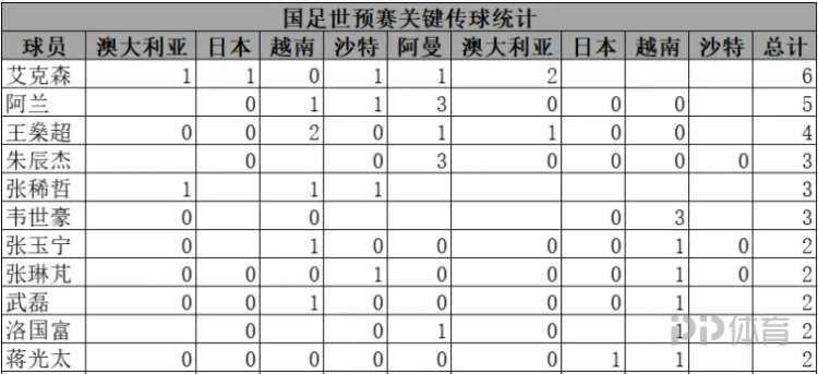 谁能送出威胁球？过往9场12强赛国足仅有43次威胁传球休闲区蓝鸢梦想 - Www.slyday.coM