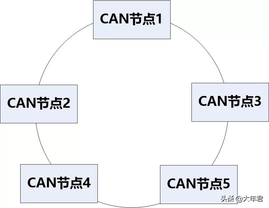 关于CAN总线你会用了吗，为什么说它的长度有限制__财经头条
