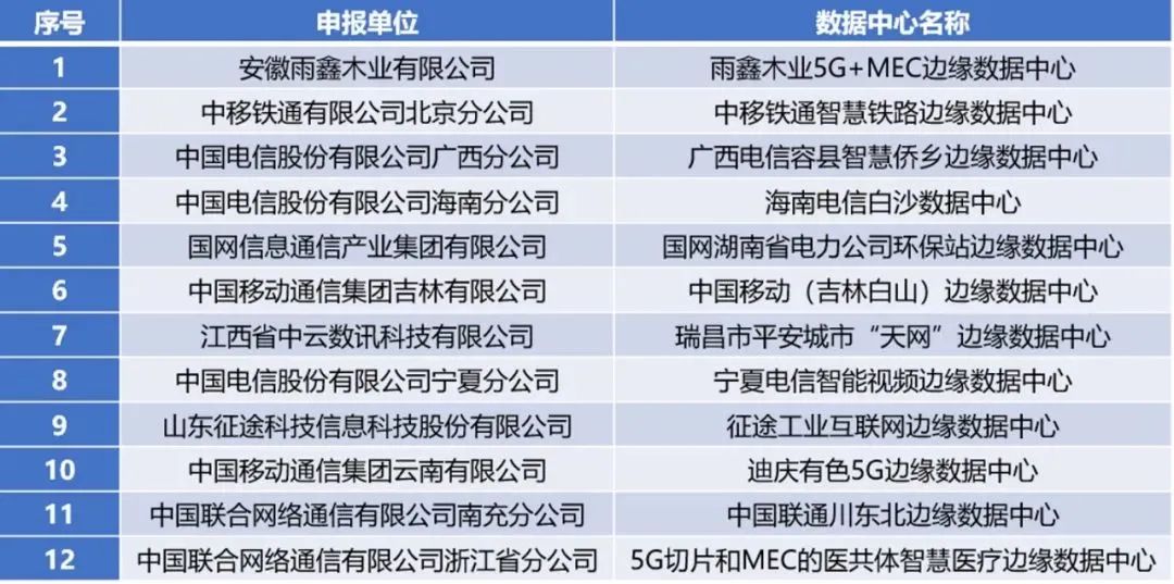 表2 2021年国家新型数据中心典型案例名单（边缘数据中心）