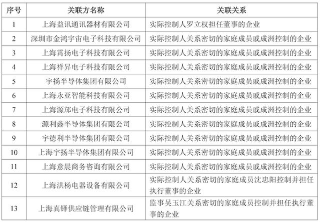 “小米26%的手机用它：与妹夫企业存关联交易 灿瑞科技答科创板14问