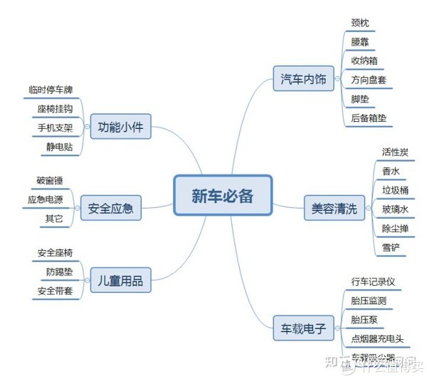 用思维导图整理了一张分类,可以放大来看:分享一下我认为购买新车后