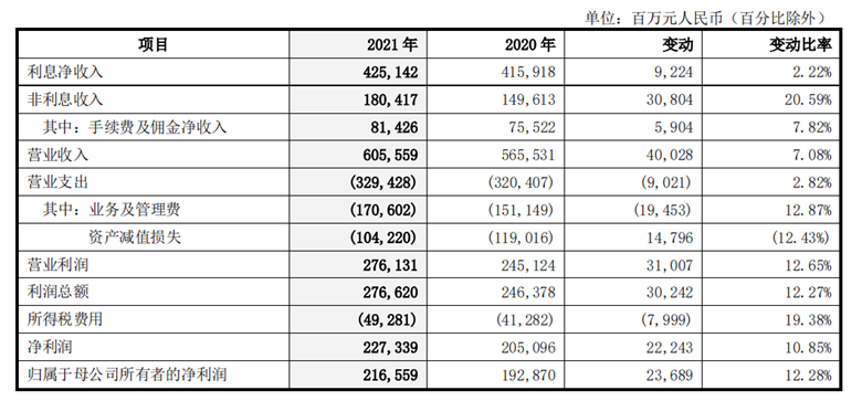 中国银行2021年部分利润表