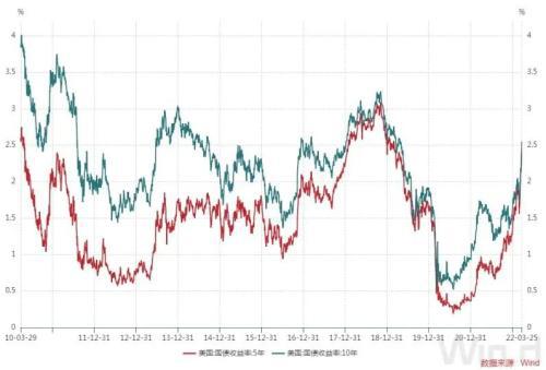 16年来首次 5年和30年美债收益率倒挂 美联储 新浪财经 新浪网 16年来首次 5年和30年美债收益率倒挂 美联储 新浪财经 新浪网