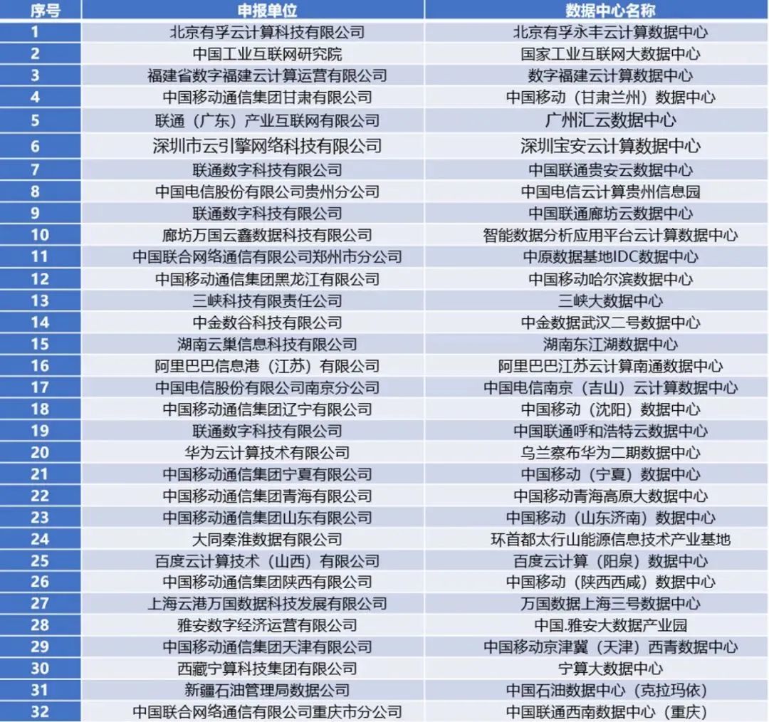 32＋12 ！工信部公布“2021年国家新型数据中心典型案例”名单