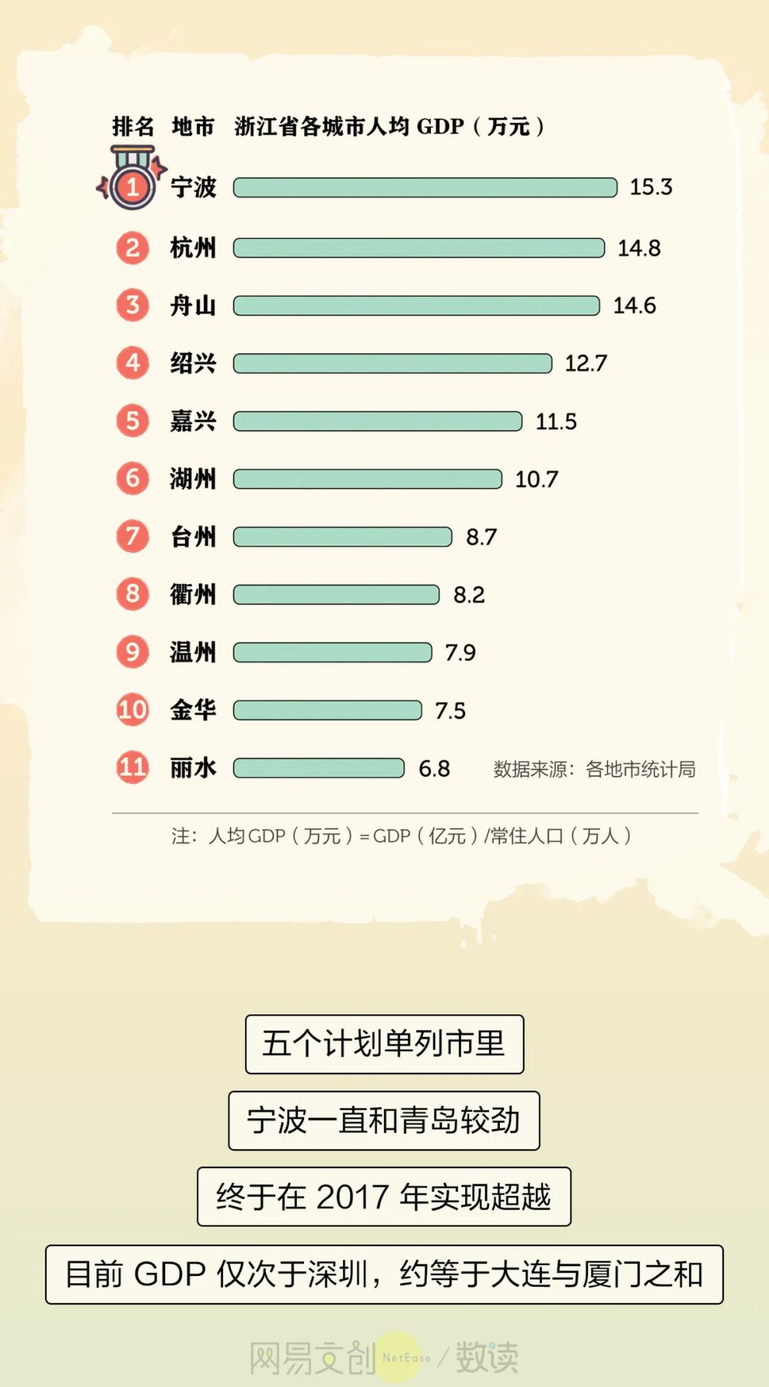 中国城市人均gdp_中国GDP最先破万亿的城市,看看你的家乡上没上榜吧(2)