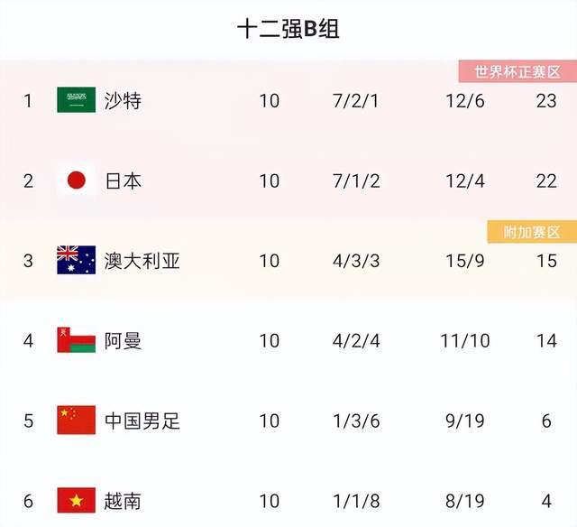 无法反驳!韩媒点评国足12强赛:世界杯扩军至68队也无法晋级休闲区蓝鸢梦想 - Www.slyday.coM 无法反驳!韩媒点评国足12强赛:世界杯扩军至68队也无法晋级休闲区蓝鸢梦想 - Www.slyday.coM