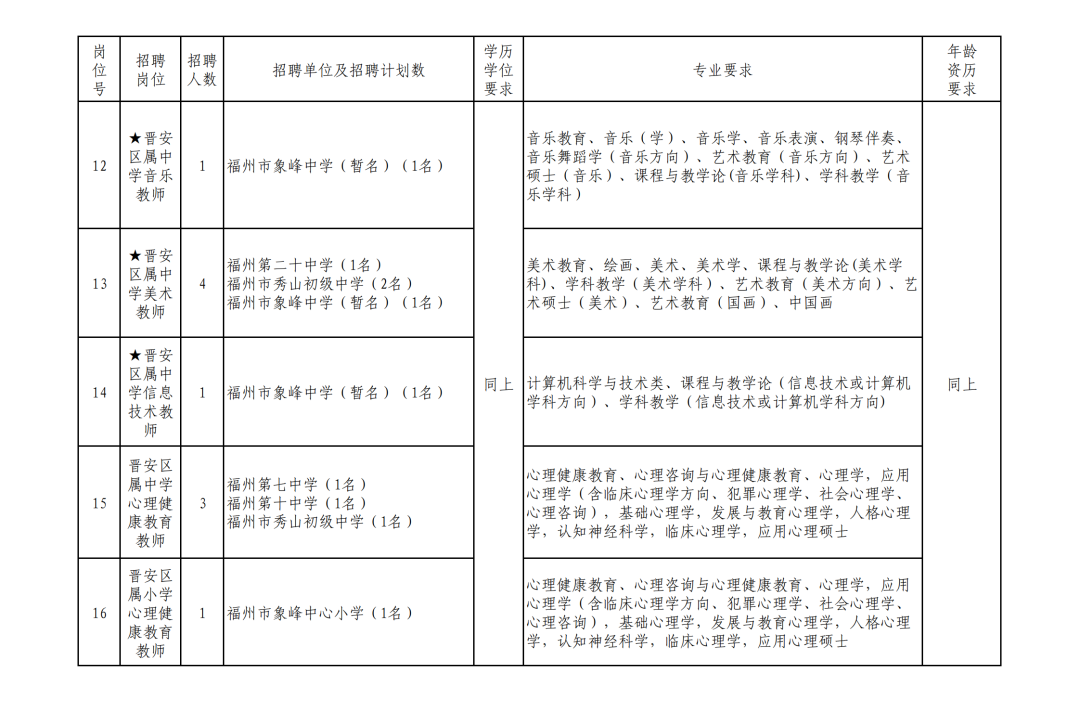 福州事业单位招聘_2022福建福州鼓楼区事业单位招聘第一批编外32人公告(2)