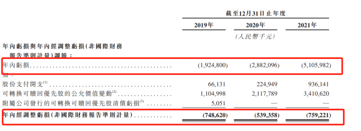 喜马拉雅二次冲击港交所：去年内亏损51亿 11次提及上海证大休闲区蓝鸢梦想 - Www.slyday.coM