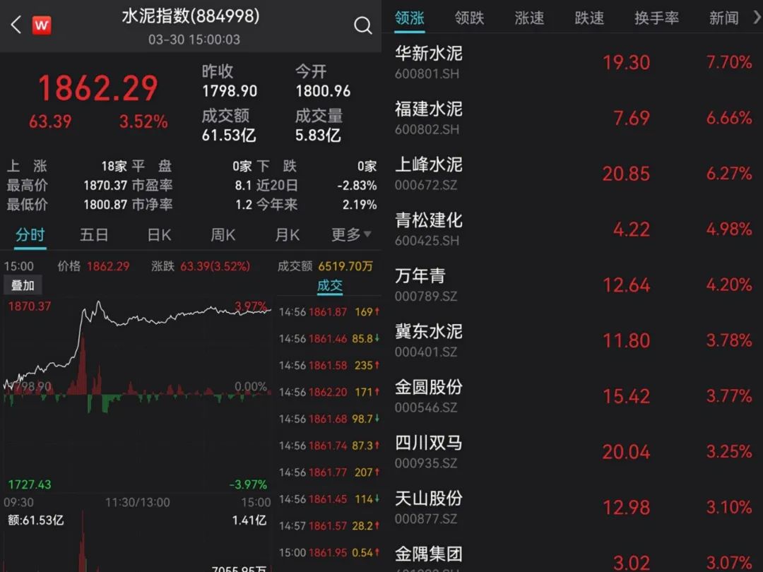 楼市回暖、基建提速，水泥板块今天“雀跃”！