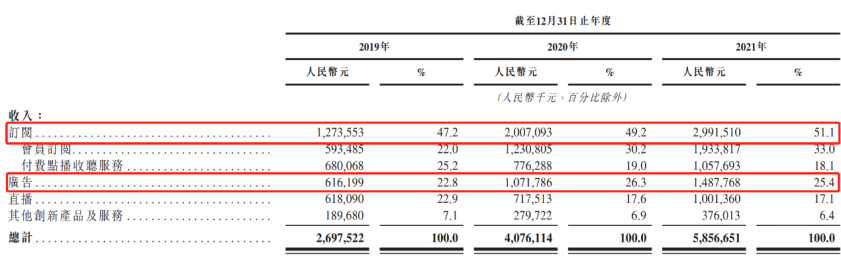 喜马拉雅二次冲击港交所：去年内亏损51亿 11次提及上海证大休闲区蓝鸢梦想 - Www.slyday.coM