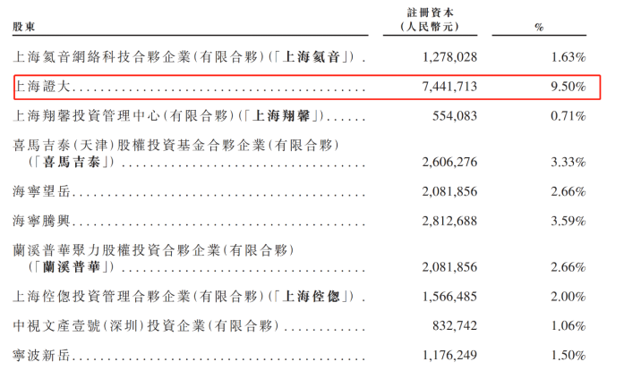 喜马拉雅二次冲击港交所：去年内亏损51亿 11次提及上海证大休闲区蓝鸢梦想 - Www.slyday.coM