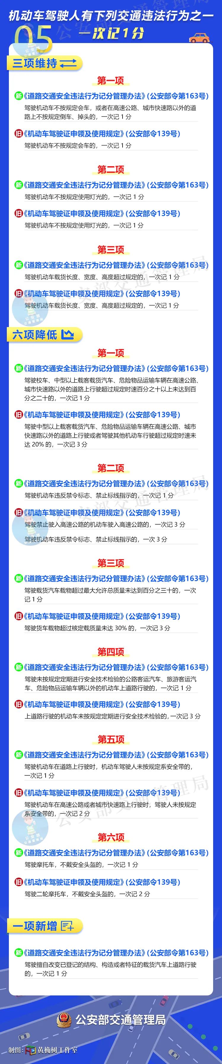 新旧对比来了！交通违法记分大调整，这些行为一次记12分休闲区蓝鸢梦想 - Www.slyday.coM