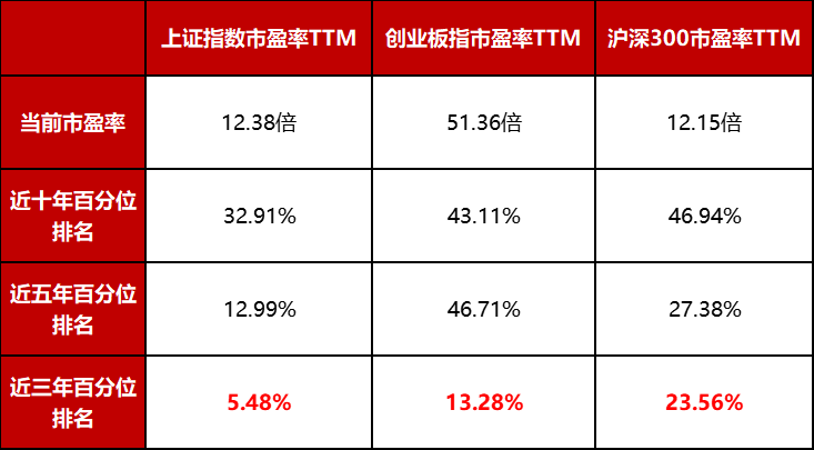 (数据来源:Wind,截止时间:2022.3.28)
