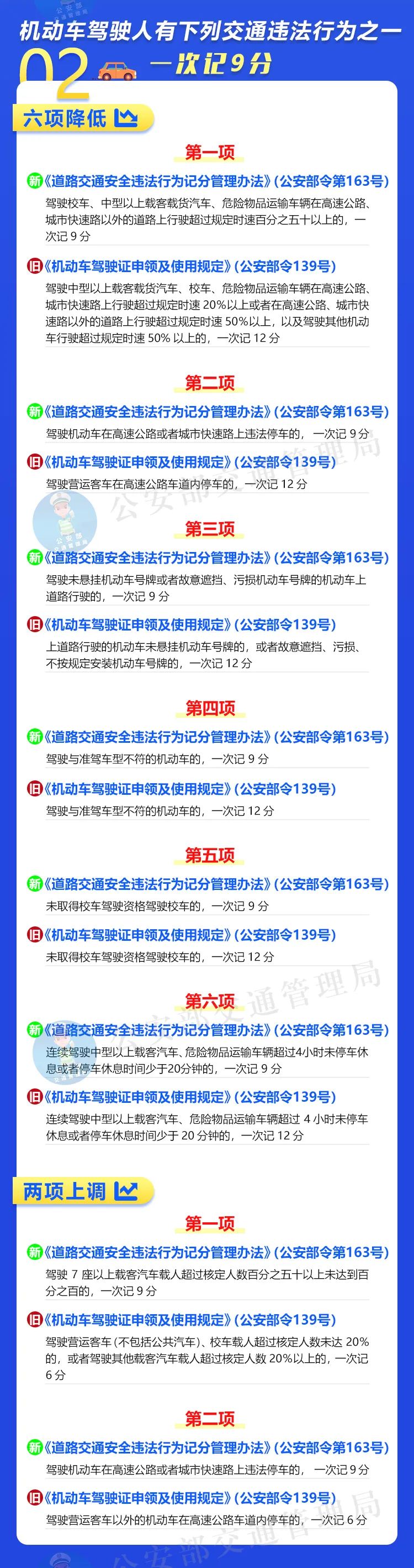 新旧对比来了！交通违法记分大调整，这些行为一次记12分休闲区蓝鸢梦想 - Www.slyday.coM