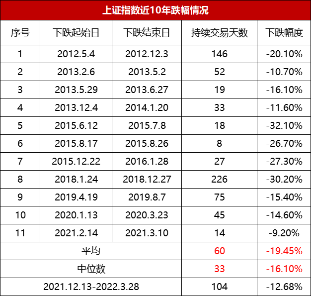 (数据来源:Wind,截止日期:2022.3.28)