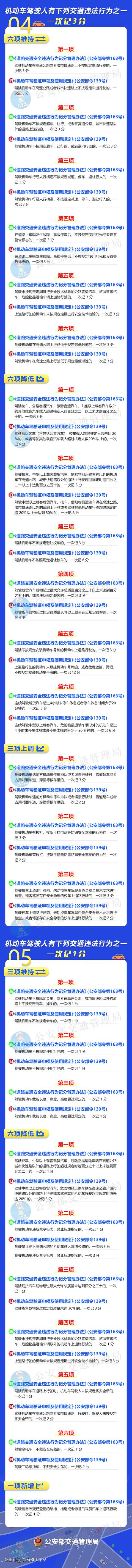 交通违法行为记分下月调整，新旧记分对照一图读懂休闲区蓝鸢梦想 - Www.slyday.coM